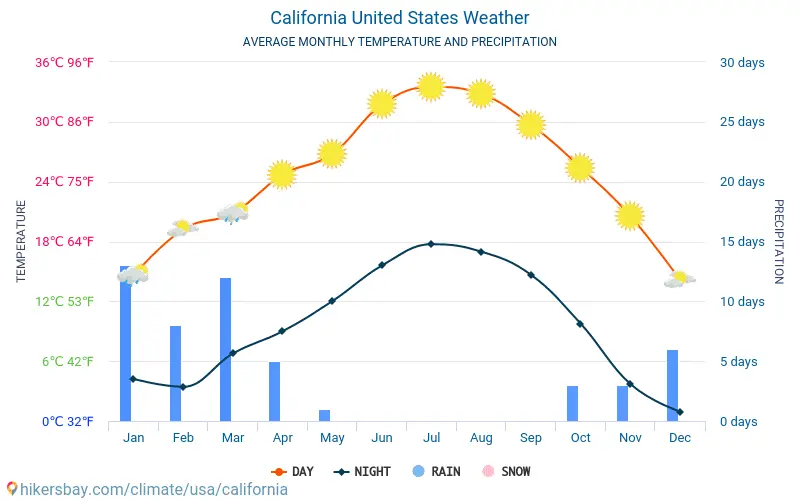 California meteo average weather - California Places, Travel, and News.